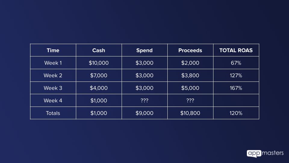 stevepyoung's tweet photo. One thing might be limiting your app growth...

And most developers never think about it.

It's not ROAS.
It's not creative fatigue.
It's not retention.

It's cash flow. 👇 https://t.co/Q5gSkytgsB
