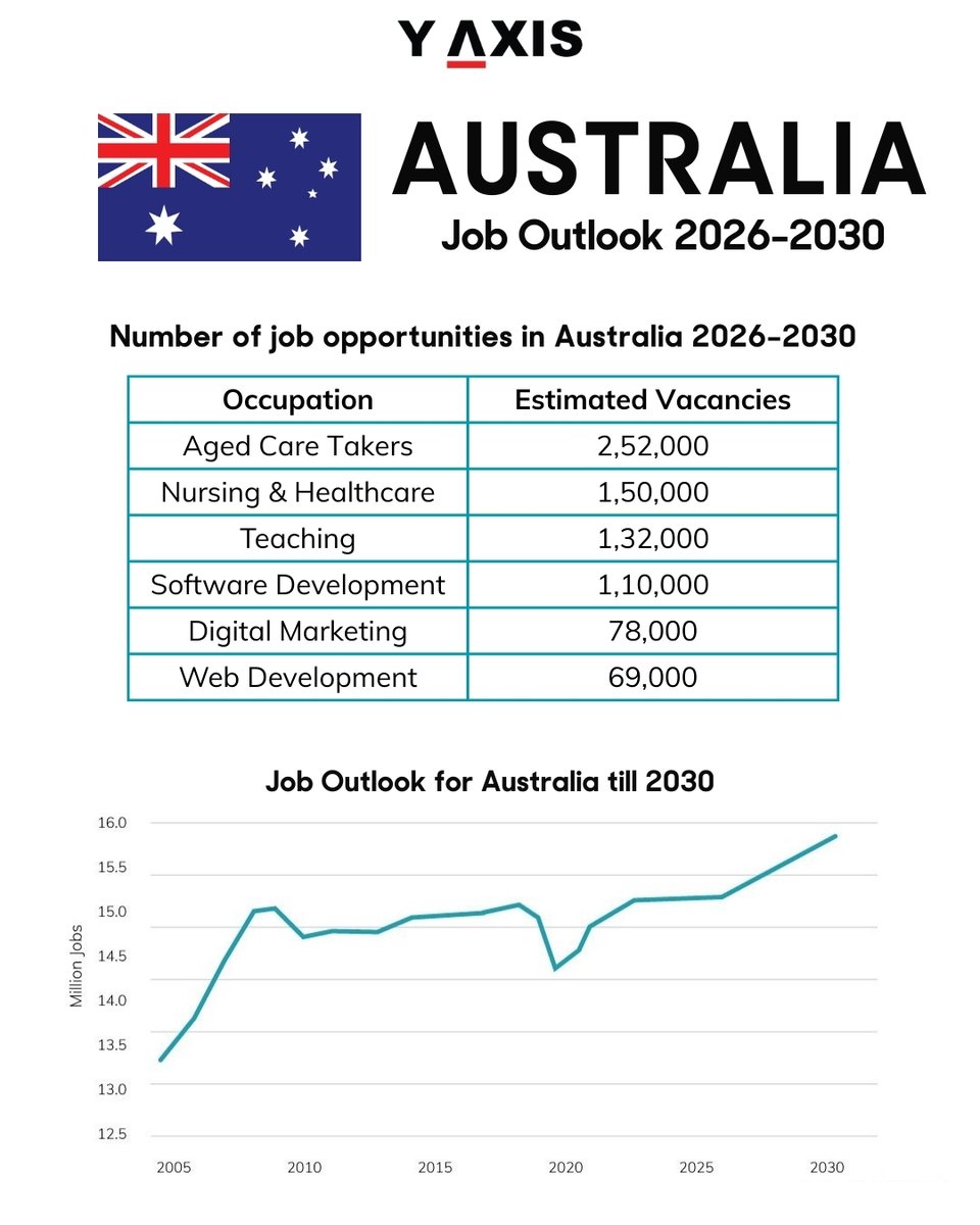 yaxis's tweet photo. Australia job vacancies 2026 to 2030:
Aged Care: 252,000. Nursing and Healthcare: 150,000. Teaching: 132,000. Software Development: 110,000. Digital Marketing: 78,000. Web Development: 69,000.
For more info : https://t.co/nFOd8NivCP
#AustraliaJobs #WorkInAustralia #AustraliaPR https://t.co/PTgTW5XRM4