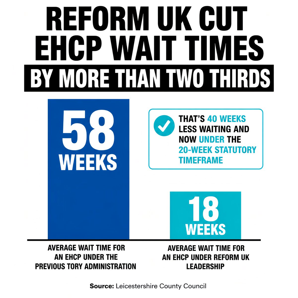 ReformLeics's tweet photo. 📉 EHCP wait times in Leicestershire have been cut from 58 weeks under the previous Tory administration to 18 weeks under Reform UK’s leadership.

That’s 40 weeks less waiting and now below the 20-week statutory timeframe.

🩵 Delivering for Leicestershire. https://t.co/jBfegjvmrH