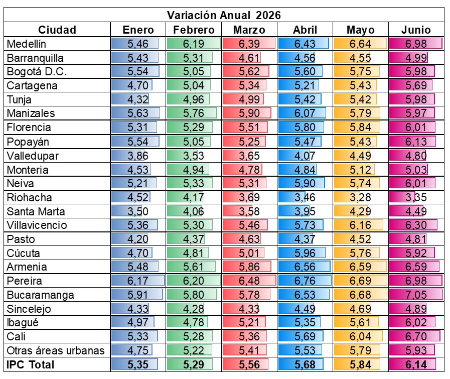juanmartinbc's tweet photo. Los que decían que el aumento del 23% del salario mínimo no tendría ningún efecto sobre la inflación, ahí tienen el resultado: el IPC anual fue de 6,12%. Petro se metió con la comida de los pobres. https://t.co/iM5vNlhjlB