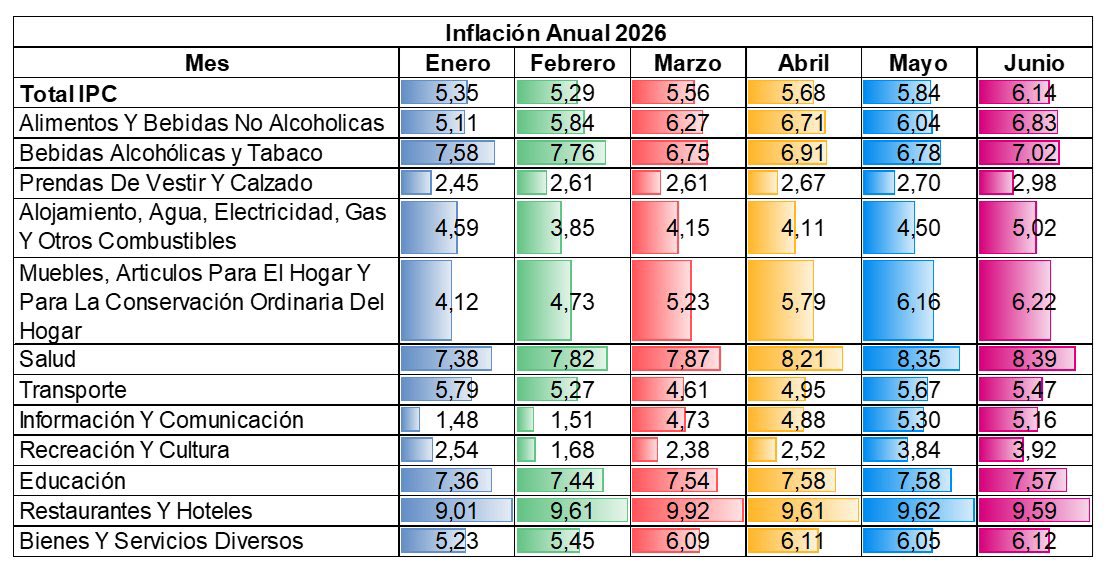 juanmartinbc's tweet photo. Los que decían que el aumento del 23% del salario mínimo no tendría ningún efecto sobre la inflación, ahí tienen el resultado: el IPC anual fue de 6,12%. Petro se metió con la comida de los pobres. https://t.co/iM5vNlhjlB