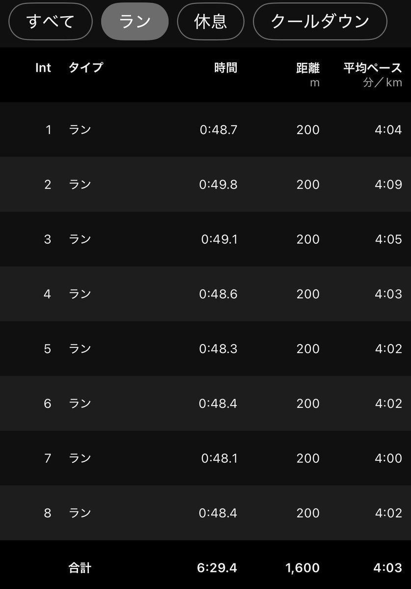 ebato's tweet photo. サロマ湖100kmが終わり、両脚の付け根→右股関節周りのプチ故障も治り、フルマラソンの練習開始🏃‍♂️

500km超えのヴェイパーフライ3使用。

200m x 8 でキロ4切れなかった😢

追加で2000m強と1kmのジョグ🏃‍♂️

つくばマラソンのエントリーも出来たので、頑張ろう！

水戸、つくば、長崎、東京は決定済み😊 https://t.co/od5lsEvc5n