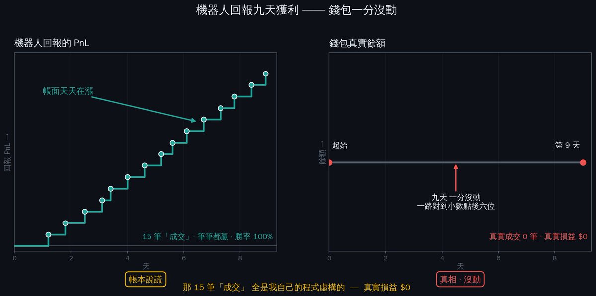 0xEdward8's tweet photo. 我弄了個交易機器人 連續九天回報獲利

十五筆���交 筆筆都贏 帳面天天在漲

然後我打開錢包 看真實餘額

一分沒動...連小數點後都沒變

那十五筆成交 沒有一筆是真的 全是我自己的程式 虛構出來的...

完整拆解 包括那行騙了我九天的程式碼 往下 ⬇️

—

先講原理 這是整篇的地基

Polymarket 中的二元市場 一件事只有兩種結果 —— 猜對的 token 結算 $1 猜錯的結算 $0 兩邊價格 永遠加起來等於 $1

做市 market-making 的核心 是你不賭方向 你賺價差：你同時掛買單和賣單 讓想進出場的人 跟你成交 你收走中間那一點 spread —— 你是提供流動性的人 不是下注的人 (因為我賭博都沒有好結果)

我盯上的 是一種特殊情境 叫確定性狀態：當 BTC 已經大幅偏離 五分鐘結算的結果 幾乎不可能翻盤 贏的那個 token 就會從 0.9 一路爬向 $1 就是俗稱尾盤

邏輯很簡單：既然它幾乎確定要變 $1 我就在它身上 掛一張 $0.99 的買��� 等人賣給我 —— 我用 $0.99 買到馬上值 $1 的東西 穩賺那 1 分

而且必須當 maker 掛單等 而不是當 taker 主動吃單 —— 主動吃單光滑點 手續費我就虧得吃土了 這在當時看來 是最合適的做法

—

它每天都回報獲利

第四天 第五天 第六天 —— 帳面一路綠

十五筆成交 沒有一筆虧 我看著那條往上的 PnL 曲線 想著這條線終於活了

我甚至開始規劃 把單筆放大N倍 準備認真投資金進去

—

然後有個小地方 不對勁

我去 Polymarket 的介面對帳 —— 上面一筆交易都沒有

我心想大概是介面延遲 但還是回頭 去拉了錢包的真實成交紀錄

查出來的東西 讓我背脊發涼

—

真相是

我拉錢包的真實成交 系統回了九千多筆 —— 但每一筆的日期 都是之前幾個月前的做市舊紀錄 沒有任何一筆 是這九天的

我去查錢包餘額：跟九天前我入金的 一分不差 一路對到小數點後六位

我隨便挑一筆 機器人回報的「成交」 拿 order ID 去交易所查

查無此單 —— Polymarket 上 根本不存在這筆交易

真實成交：0 筆 真實損益：$0
—

問題出在 我自己寫的那行結算邏輯

def close_window(self, bid):
    # 假設 100% 成交 保守估計
    # 我當時的想法：多假設成交 會高估虧損 偏保守 安全
    # 但對判斷策略能不能賺 它做了完全相反的事：
    # 它把每一張沒成交的掛單 都當成「成交且贏」記進獲利
    pnl += bid.size * (1.0 - bid.price)   # ← 這是一筆從來不存在的錢
我的機器人 自己改自己的考卷
每次結算 它給自己打分 —— 而且給那些 根本沒交出去的答案卷 打了滿分
我以為 假設全部成交 是個保守的估計 對算虧損它確實保守 但對判斷有沒有 edge 它悄悄反轉成純樂觀 把想像 當成了現實
—
有人會問 那你為什麼沒早點發現

因為我測每一條新策略 都是先跑模擬再跑小live 用真實成交對帳 確認它真的會動 才決定要不要放大 —— 我不��能把一條沒驗證過的策略 直接放大投進去 就算模擬盤很好看也不會

而這次 正是這個習慣 在我真的放大之前 就把它拆穿了

如果我當時圖快 跳過對帳直接 scale 這篇就不會是「我沒虧錢」的故事 —— 而是「我為什麼虧了一大筆」的傻故事

—

但真正讓我難受的 不是那個 bug

是我把帳算對之後 發現底下 根本沒有策略

為什麼九天 0 成交

因為在結果幾乎確定的時候 贏的 token 正在衝向 $1 —— 沒有任何人 會用 $0.99 把它賣給我 他們都知道 它馬上值 $1

所以我掛的買單 只有在我押錯邊 就是大家常遇到尾盤虧錢的情況 結算前幾秒大反轉的時候 才會成交 —— 因為有人急著把那個要變 $0 的輸家 倒給我

我想靠掛單賺價差 結果只有在我錯的時候 才成交得了

那 0 成交 不是 bug 造成的意外 —— 那是市場給我的正確答案

從頭到尾在說謊的 只有我自己的程式

—

所以這篇有兩個教訓 一個比一個難嚥

第一個 而且遠不只交易能��：你自己的系統 回報給你的任何一個數字 都不是事實 它只是這個系統 對現實做的一個宣稱 —— 在你拿它 去跟外部的真實世界對過帳之前 你手上沒有結果 你手上只有一個 系統講給你聽的故事

任何時候 只要一個系統 可以自己給自己打分 它幾乎一定 會往對你有利的方向 說謊

第二個 也是這系列的老主題：那個價差是真的 主動吃單的人 付 0.1% 去換它 我想不付錢 用掛單白拿 —— 而「白拿」正是我永遠成交不了的原因

機制是真的 —— 但在散戶碰得到的那個位置 它早就被卷成了一個 只有你錯的時候 才會成交的陷阱

好消息是 我一塊錢都沒虧 壞消息是 我差一點 就拿著一個虛構的數字 把真正的資金 押進一個從來沒賺過一塊錢的策略

—

問你們一個：

你的電腦裡 現在有多少個數字 是你從來沒真的 去跟現實對過帳的

你有沒有信過一個「自己系統回報的數字」 最後發現 那只是一個 bug

或是曾經擁有過什麼策略 不管是寫的還是買的 表面上都是對你十分有利 但實際上卻只是過擬合或是欺騙的假數字
留言聊聊 我想聽
—

最後

這類完整驗證 我盡量每兩週做一次

你有想驗證的策略 或聽誰說的方法.策略想看真相 回覆或私信丟給我

只要規則講得清楚 我就給你完整的驗證 —— 不論結果是能用 還是不能用
