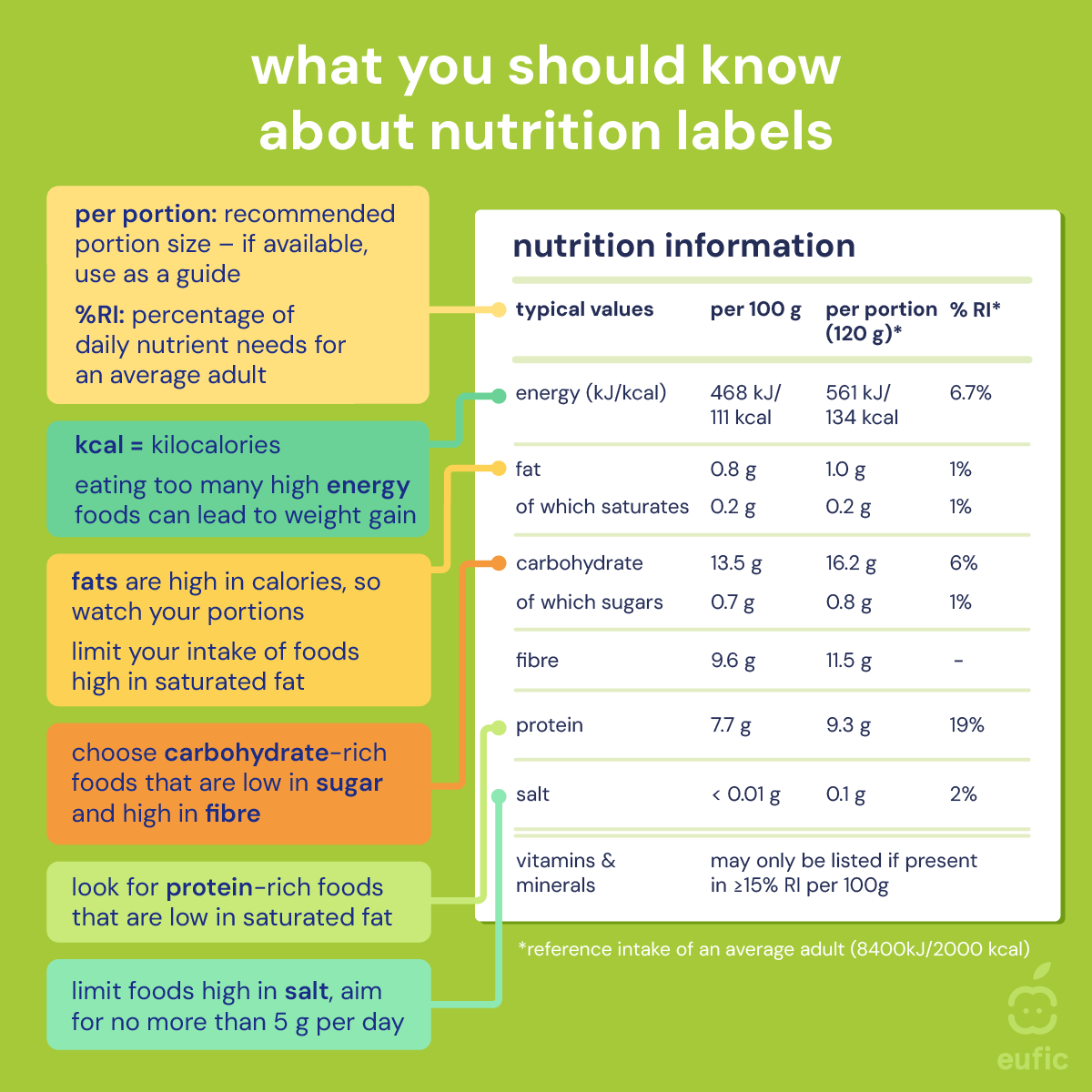 EUFIC's tweet photo. In the EU, almost all pre-packaged foods, with a few exceptions, must show #NutritionInformation.

That label is your tool for comparing products and making healthier choices.

Learning to read it puts you in control of what goes in your trolley. 🛒👇 https://t.co/aMxywEqG2J