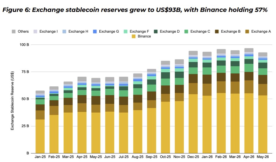 0xLoki_Zeng's tweet photo. Binance Research发布了稳定币报告，里面有几个有意思的点：

1/  自2022年以来币安Earn已向稳定币持有者分发12亿美元。

太平洋没加盖，人往哪游说明哪里更文明，区块链也没加盖，稳定币往哪里转，说明用户信任哪里。

Binance Earn已经提供了具备可持续性、安全、稳定的收益，Boost里面长期保持多种年化10%+产品共选择；站内提供了很多次20%+的稳定币活动，同时你的资金还可以获得Alpha积分、BoostDrop、VIP权益。你的钱在BN可以获得银行8倍、链上DeFi协议2倍的收益率，甚至BN还是你最信任的平台，那怎么选？

2/  交易所成为稳定币的枢纽。币安持有530亿美元的稳定币储备，接近第二的五倍。

这个结果有三个最重要的原因：

①安全且更高的收益，前面已经讲过了。
②BN已经成为了稳定币交换的枢纽，支持所有主流稳定币、最好的深度、并且主流币对0交易费，有一个更有意思的事情是你如果使用Binance Wallet聚合跨链桥，很多时候会被路由到Binance站内，也就是先充值再提现，这样成本会比链上桥低很多。
③Exchange The World，你可以在站内使用稳定币购买到主流加密货币、股票、合约、贵金属、链上资产、期权，交易的首选自然成为AUM的首选。

3/  支付金额持续上升。

 支付毫无疑问是这轮周期的确定性机会，到现在U卡、数字银行已经在圈外大规模普及，你在小红书、抖音、微信、知乎都能刷到大量内容。

还有个有意思的事情是在欧洲和日本，很多华人买房都会使用U交易来避税（PS：请遵守所在地法律法规）。期待Binance Pay和Card普及更多国家和场景👀👀

全文➡️
https://t.co/7fWnIsnm9o