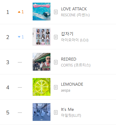 kchartsmaster's tweet photo. “LOVE ATTACK” by RESCENE has reached #1 on MelOn TOP100. https://t.co/TLd9qk3BQV