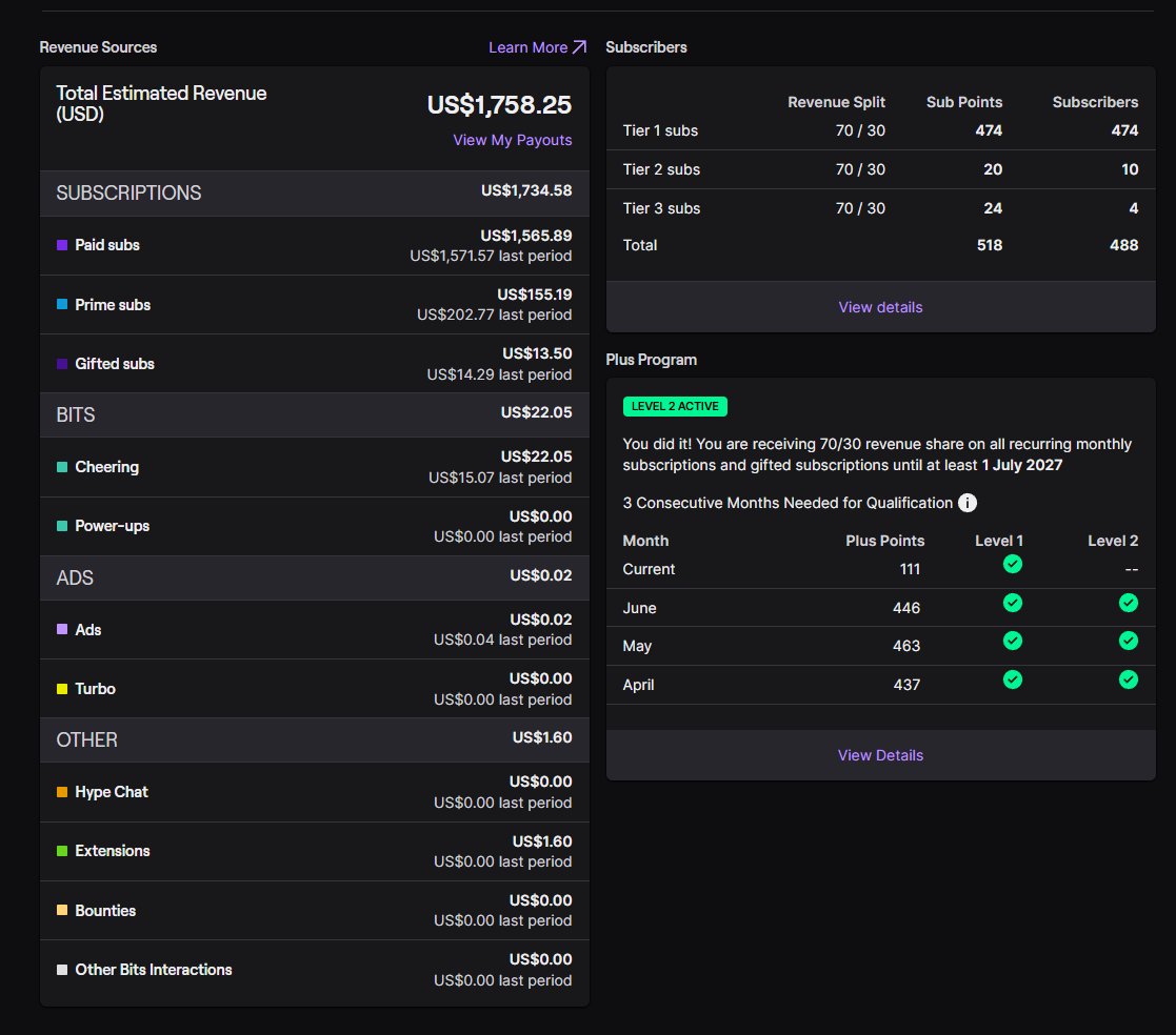BreakGamestv's tweet photo. @JiminiCricafue @CodyChaSsE @Jese_PowerGPU Here is an example of 488 subs.
Plus program level 2. 
No ad money (I didn't stream in June). https://t.co/09sFYWPB0w