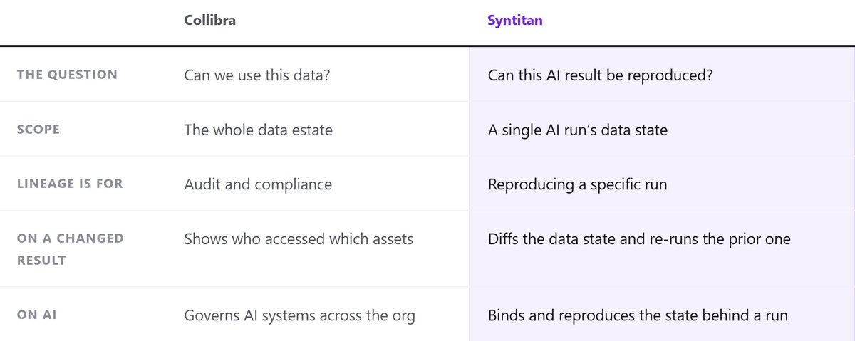 CUBIG_AI's tweet photo. Collibra tells you which data you're allowed to use.

It governs the whole estate: it catalogs assets, tracks lineage, and proves the right people touched the right data. If you get audited on how you handle data, you want that.

It answers whether a run was permitted, not whether it reproduces.

Lineage shows which assets a model used and that the team followed policy. It doesn't rebuild the exact data state that model ran on.

Those are two different guarantees, and governance only covers the first.

You run into it the moment the data changes. The estate stays governed; the run doesn't come back.

You can prove what data a model used. You can't replay the run that used it.

Syntitan captures, versions, and replays that exact state, so one AI run reproduces on demand.

It works alongside Collibra, not against it. Collibra keeps the estate governed. Syntitan keeps the run reproducible.

Most teams running AI in production need both.