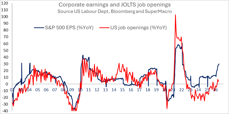 super_macro's tweet photo. Profits lead, hiring follows

US corporate profit growth remains exceptional - and it typically leads labour demand, not the other way round. With corporate spending still running hot, the outlook for the rest of the year is bright. https://t.co/HzQbHiyNbB