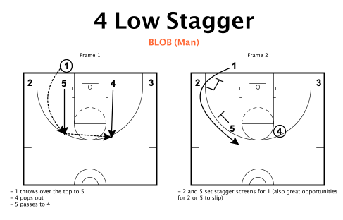 Hoops_Companion's tweet photo. 4 LOW STAGGER BLOB
- good wrinkle to a very common play
- lots of slip opportunities for screeners
- lots of things you can do after/during stagger (rescreens, drive it, backdoor opposite side, etc.) - be creative!

@FastModel https://t.co/OpZ5g6QXY8