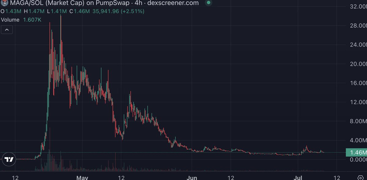 BTempus98543's tweet photo. @CryptoGodJohn 

$manifest profit and taking profit is 2 differents things

@CryptoGodJohn tell them 

$MANIFEST will end up just like $MAGA both called by the same group led by @CryptoGodJohn 

That`s why you must take profit all the way up https://t.co/vryCDHByej