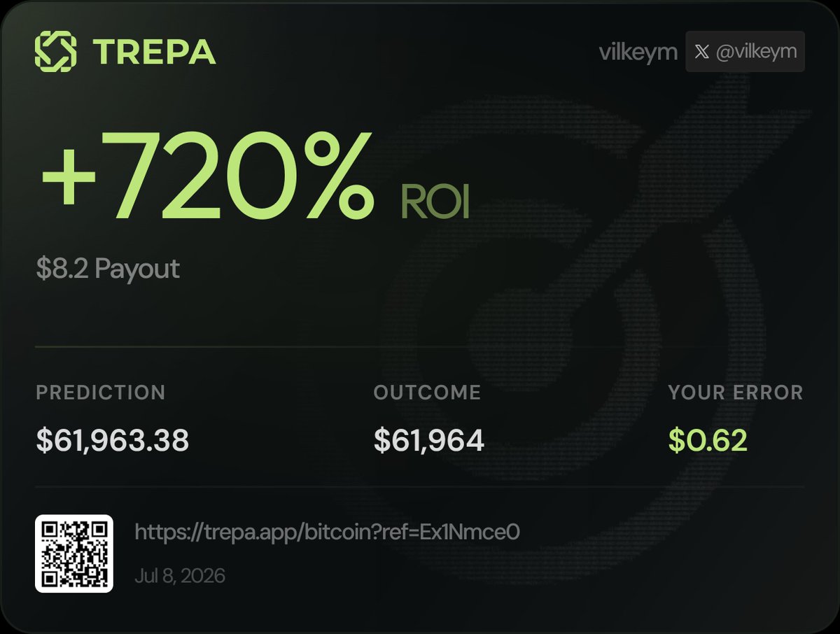 vilkeym's tweet photo. Predicted BTC at $61,963.38. It landed at $61,964 at 01:04 PM UTC, off by $0.62.

That put me in the top 10% of predictors this round on @trepa_io.

Think you can do better? https://t.co/AoONgGAGCT https://t.co/9Y8eT7fKui
