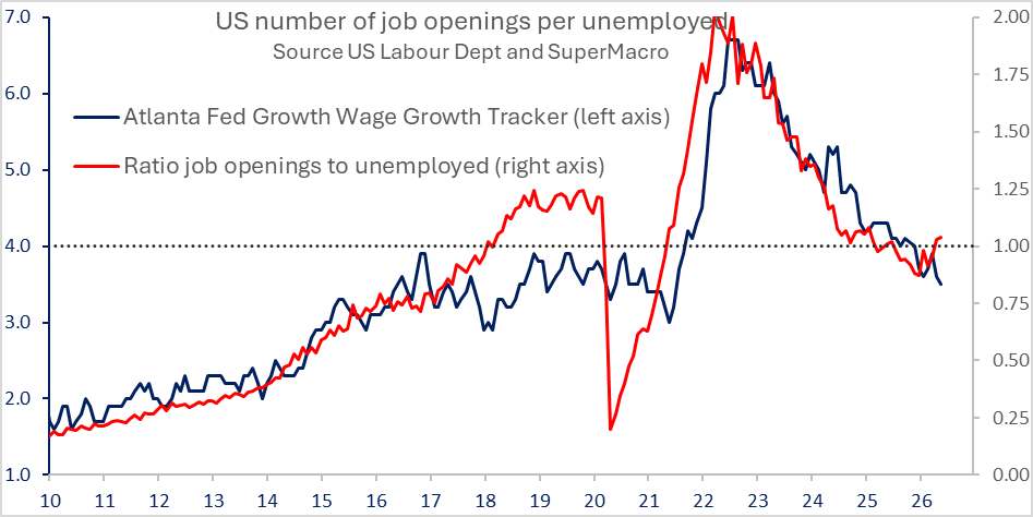 super_macro's tweet photo. Bargaining power is shifting back to workers

JOLTS beat expectations and the number of openings per unemployed was above 1 for a second straight month. The survey is lagging and imperfect - but the message is clear: demand for workers is rising into restricted supply. Our weekend note discusses the implications