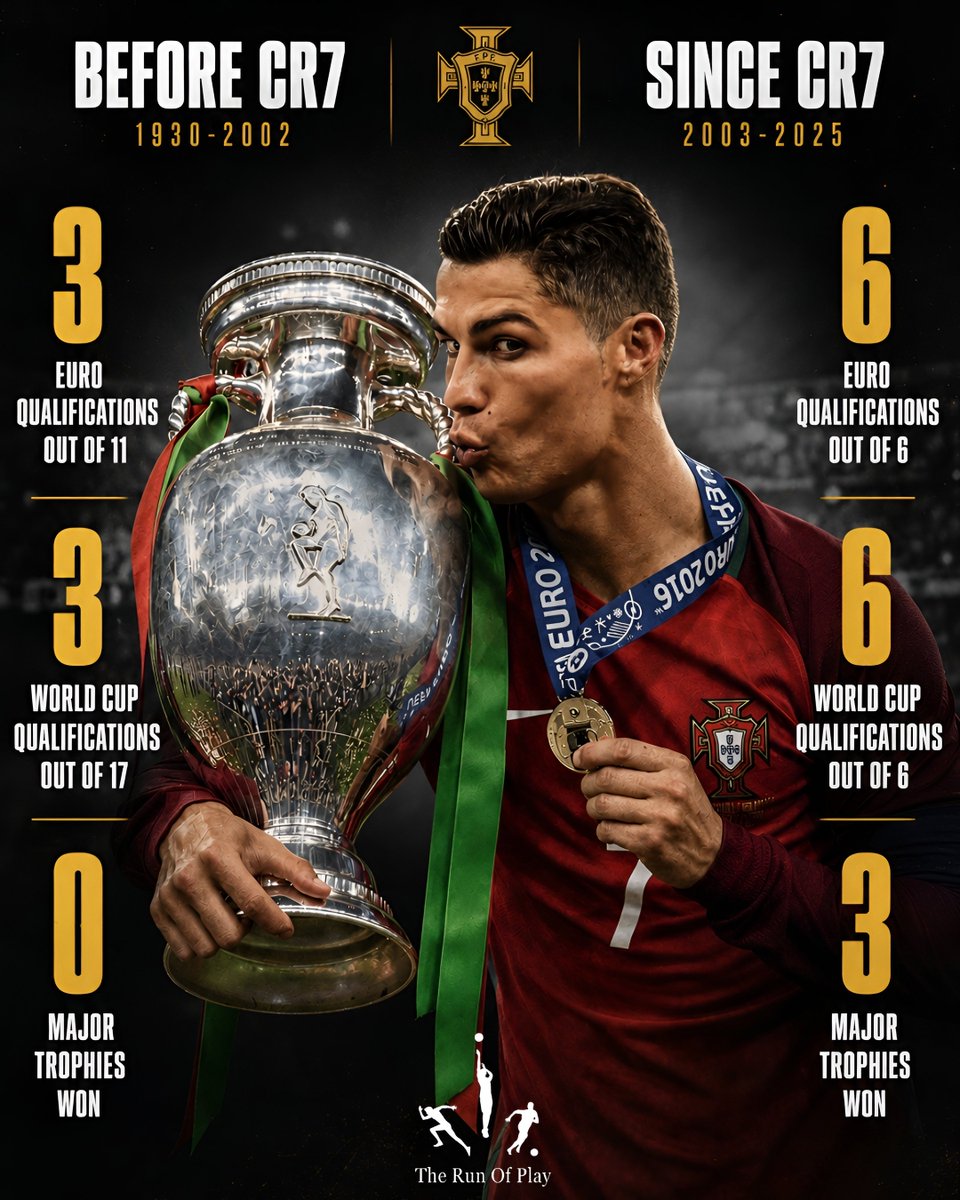 therunofplay's tweet photo. 𝐓𝐇𝐄 𝐋𝐄𝐆𝐄𝐍𝐃 𝐎𝐅 𝐂𝐑𝐈𝐒𝐓𝐈𝐀𝐍𝐎 𝐑𝐎𝐍𝐀𝐋𝐃𝐎 𝐖𝐈𝐋𝐋 𝐅𝐎𝐑𝐄𝐕𝐄𝐑 𝐋𝐈𝐕𝐄 𝐎𝐍🐐❤️

If it was actually the last time we say CR7 dawning the red and green for his nation, then we can surely look back and just appreciate what he has done for his nation🇵🇹🙌

𝐓𝐡𝐞 𝐈𝐦𝐩𝐚𝐜𝐭 𝐈𝐬 𝐔𝐧𝐛𝐞𝐥𝐢𝐞𝐯𝐚𝐛𝐥𝐞💪😮‍💨

#cristianoronaldo #ronaldo #portugal #worldcup2026 #football