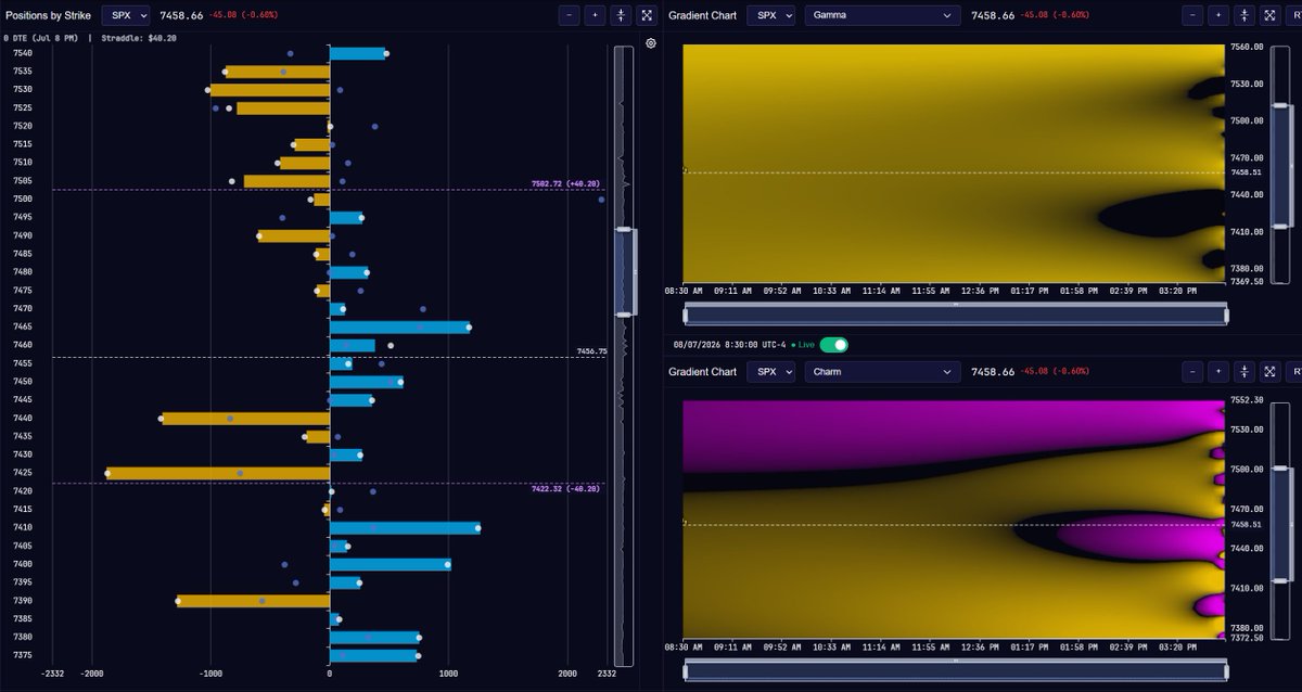 lonelyRaph's tweet photo. $SPX $ES_F $NQ_F Premarket

· US indices lower across board in premarket after an overnight selloff on Iran headline with ceasefire called off, $SPY at -0,57% and $QQQ at -0,79%, $IWM at -0,55%, $DIA at -0,79%
· Futures followed $ES at -0,57% sitting at 7508, $NQ at -0,90%, $RTY at -0,61%, $YM at -0,80%, $GC at -0,84% and $CL up at +1,72%
· Vol bid : $VIX at 17,51 up at +8,56%, $VVIX at 87,90 (+0,93%), long-vol products higher overnight with $UVXY at +3,15% and $VXX at +2,03%, $SVIX at -2,22%
· Macro day : EIA Crude at 16h30, 10Y auction at 19h00, FOMC Minutes at 20h00, Consumer Credit at 21h00

$SPX Map

· Spot near 7465 with balance at 7465 too, quite moderate with profile shifted to lower strikes vs yesterday
· Upside : 7480 first test then 7500 above then 7505-10 opening to 7520
· Downside : 7440 then 7425 both already explored overnight and bounced, so maybe can reach 7410 deeper anchor below
· Charm leans bearish below 7500 : dealer selling weighs on price as options decay, hedging flows only tilting supportive on a slide toward ~7430 into the close
· Gamma stays net positive with base case sticky 7440-7500 range grinding back to 7465
· 0DTE Straddle at $40,00 on higher end of the recent range and near event-day levels with FOMC Minutes tonight

Interpretations are mine | Datas from @VolSignals