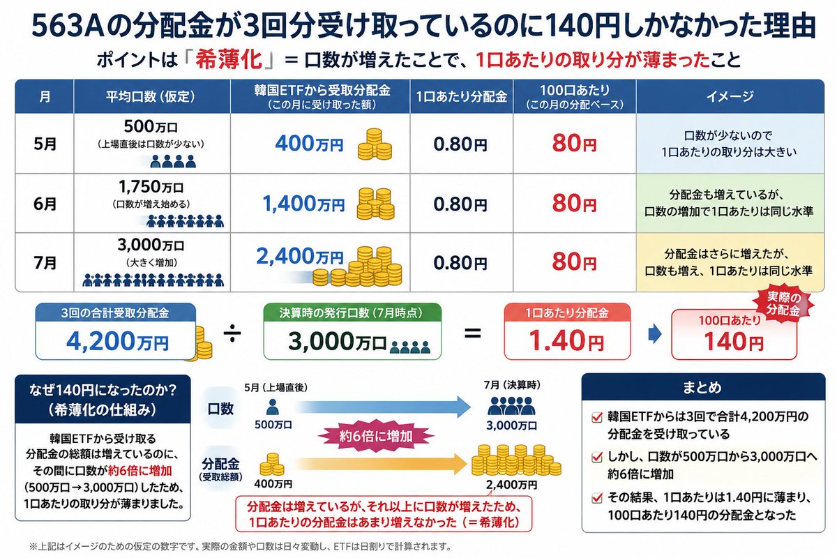takeyon7's tweet photo. 563Aの分配金100口あたり140円🤔
3ヶ月分だから利回り4.27%😱と思ったけどちゃうかった！
💡希薄化💡
韓国ETFからは3回分配を受けている一方、口数が急増して1口あたりの取り分が薄まってるから‼️
チャッピーと何度も数字を擦り合わせて作った図解見てね😉
自分が納得するまで壁打ちした力作です！ https://t.co/83oYSK7d6G