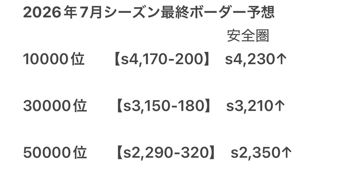cps__border__'s tweet photo. #コンパス 
#コンパスボーダー 
2026年7月
きららシーズンボーダー推移

7月8日(水)
(7日目)

今日から最終ボーダー予想開始

次回更新は明日の22時頃 https://t.co/ew4P3ilrDm
