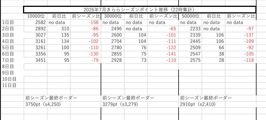 cps__border__'s tweet photo. #コンパス 
#コンパスボーダー 
2026年7月
きららシーズンボーダー推移

7月8日(水)
(7日目)

今日から最終ボーダー予想開始

次回更新は明日の22時頃 https://t.co/ew4P3ilrDm