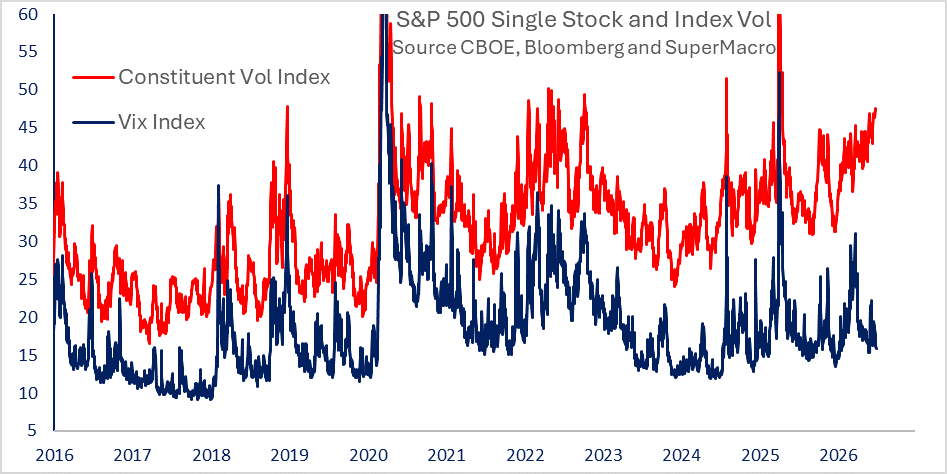 super_macro's tweet photo. Correlation is the only thing holding the Vix down

Single-stock implied vol in the S&P 500 is extremely high, yet the Vix keeps drifting lower. The spread between the two hit a new high last week. Only low correlation is holding the index down - and if it turns, the Vix moves sharply. Our weekend note explains this in depth.