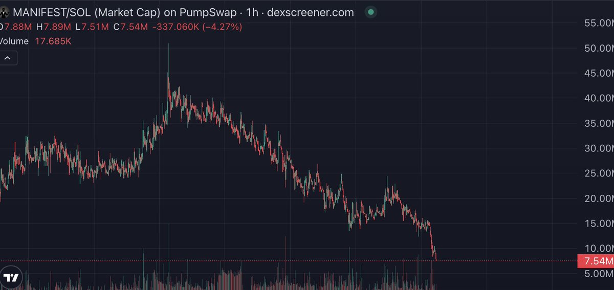 BTempus98543's tweet photo. @CryptoGodJohn 

$manifest profit and taking profit is 2 differents things

@CryptoGodJohn tell them 

$MANIFEST will end up just like $MAGA both called by the same group led by @CryptoGodJohn 

That`s why you must take profit all the way up https://t.co/vryCDHByej