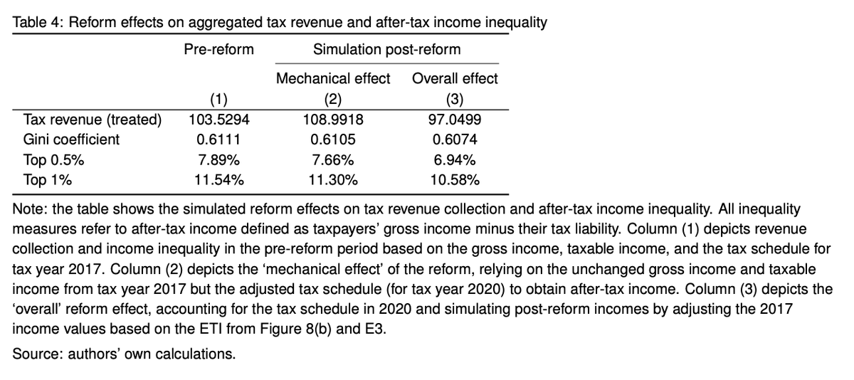 JustinSandefur's tweet photo. Paper documents a laffer curve for taxing top-incomes in South Africa: marginal rates went up, tax receipts went down. I'm less persuaded by the evidence it was partially due to reduced labor supply, not (just) tax avoidance/evasion -- but a policy challenge either way. https://t.co/dNw8C8cR37