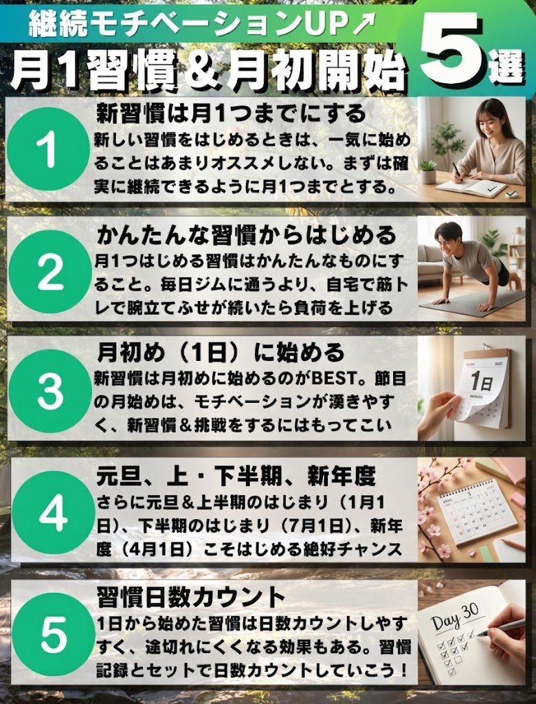 aihiro_OT's tweet photo. 「よし！明日から早起き、ランニング、筋トレ習慣化するぞ！」…ちょっと待てーい！とツッコミをするのは、一気に習慣化すると挫折するリスクが高い。まずは月1つずつ確実に習慣化するのがオススメ。また始めるタイミングも大切。無計画で始めるより、計画や事前準備して月始めから開始がオススメ♪ https://t.co/hmnCQiMIdZ