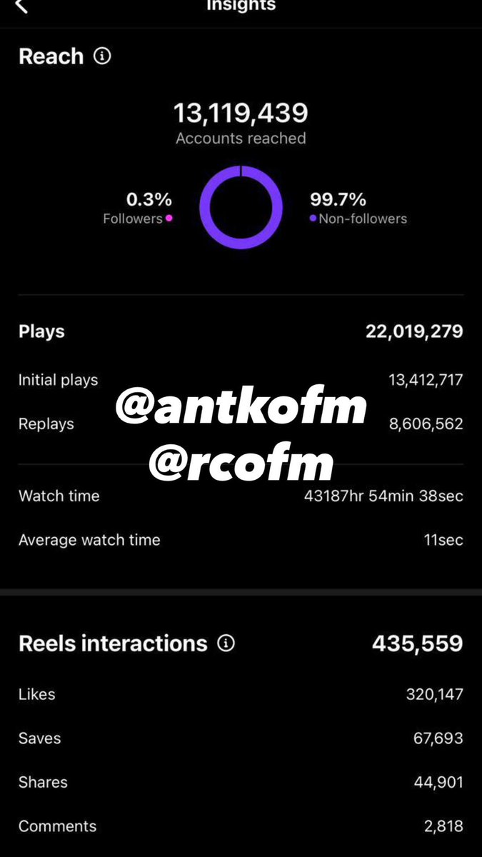 metaxofm's tweet photo. 22,019,279 plays.

13,119,439 accounts reached.

99.7% of the reach came from people who weren’t already following the page.

This isn’t luck.

Most people boost posts and hope.

https://t.co/7Unx99hntC https://t.co/sJJspxYLA6