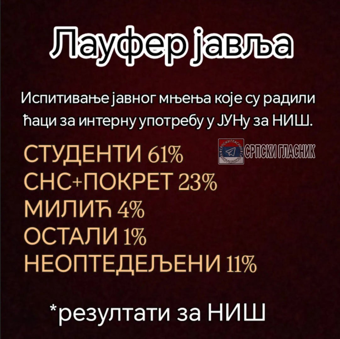 Ortodox_Serb's tweet photo. Ево зашто од избора ниш' 💁‍♂️ https://t.co/EoMtXzGyXN