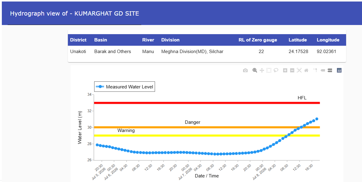 CWCOfficial_FF's tweet photo. River #Manu at #KUMARGHAT in #Unakoti district of #Tripura continues to flow in SEVERE SITUATION. At 18:00hrs, it was flowing with at a level of 31.02 m which is 1.02 m above its Danger Level of 30 m.
@NDRFHQ
@ICRER_MHA
@DoWRRDGR_MoJS
@CWCOfficial_GoI
@tripura_cmo https://t.co/vU1hyKbCAT