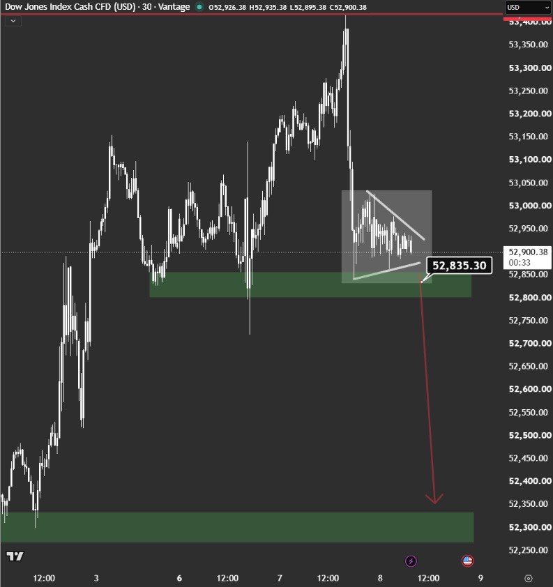 bigtraderfx's tweet photo. #DOWJONES- DJ30.r

Bu borsa biraz daha farklı durumda çünkü yarı iletkenlerden para çıkışı henüz tam etkisini göstermedi, bankalar ve havayolu şirketleri dowjones'u dün yukarıda tuttu ama tabi dayanamadı ve döküldü

Sell almıştık biz de

Nasdaq ile ters korelasyonlu hareket etmeye başlayabilir diye düşünüyorum

52800 bölgesinin altında 52300lere kadar düşebilir