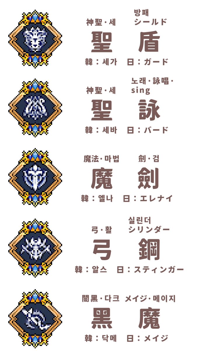 ellengray_mabi's tweet photo. 台灣對於秘法（阿爾卡納）的簡稱。

日本：ガード　韓国：세가　台灣：聖盾
日本：バード　韓国：세바　台灣：聖詠
日本：エレナイ　韓国：엘나　台灣：魔劍
日本：スティンガー　韓国：알스　台灣：弓鋼
日本：メイジ　韓国：닥메　台灣：黑魔

難以解釋的部分會在圖裡解釋。 https://t.co/0jrCGS9WKX