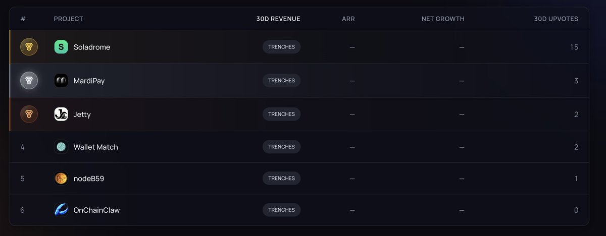 truemrr's tweet photo. @soladrome is now TOP#1 in the leaderboard. Dev is cooking https://t.co/TjSW6puMoc