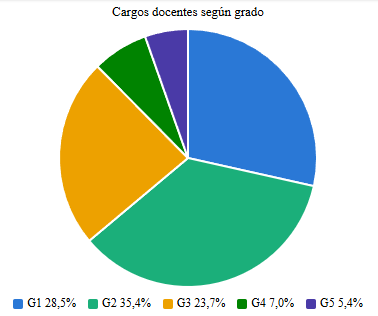 PhDenLogica's tweet photo. Para poner en contexto, esta es la escala de sueldos de Docentes de la UdelaR. El Clemente Estable es parte del MEC, pero los sueldos suelen estar correlacionados

Ademas, dejo el % de docentes en cada cargo, y discriminado por horas, donde el 64% son G1/G2, y el 62% con menos de 30 hs (G2 30h son $55k)