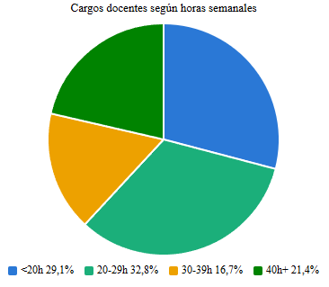 PhDenLogica's tweet photo. Para poner en contexto, esta es la escala de sueldos de Docentes de la UdelaR. El Clemente Estable es parte del MEC, pero los sueldos suelen estar correlacionados

Ademas, dejo el % de docentes en cada cargo, y discriminado por horas, donde el 64% son G1/G2, y el 62% con menos de 30 hs (G2 30h son $55k)
