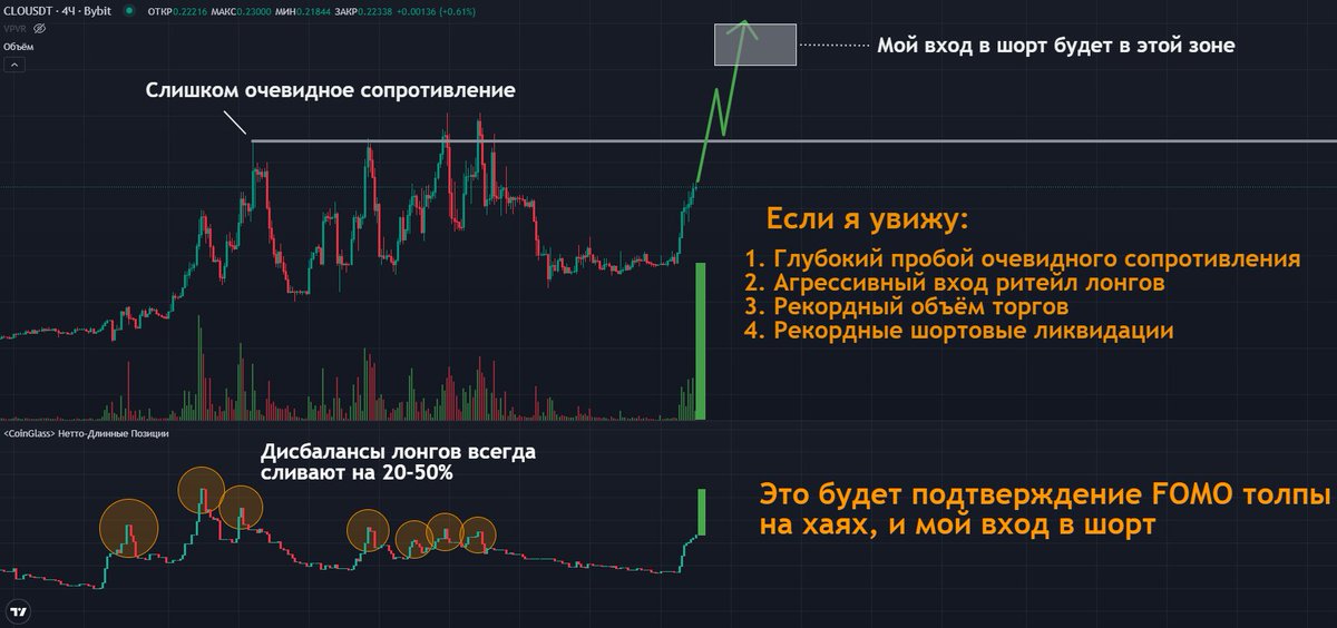 Kornei_Vlasenko's tweet photo. $CLO — будет отличный шорт.

Но я не зайду, пока не увижу все четыре условия одновременно.

Сейчас нам нарисовали очевидный уровень сопротивления 0.2725.

Большинство трейдеров уже готовятся шортить или поставили стопы прямо за ним.

Это классическая ловушка.Чтобы шорт был по-настоящему качественным (а не 50/50), нужно следующее:

1. Сильный пробой уровня минимум на 30–50% вверх.
Тихий или слабый пробой не считается. Нужен агрессивный импульс, который реально вынесет все стопы и вызовет у народа FOMO. Слабый пробой = просто ещё одна ловушка.

2. Массовый вход ритейл-лонгов в этот пробой.
Глупые деньги должны купить на хаях. Это обязательное условие каждой глубокой коррекции.

3. Максимальный объём торгов во время этого движения.
Неправильных лонгов должно зайти МНОГО. Чем больше ошибочных позиций, тем больше прибыль маркет-мейкера.

4. Рекордные шортовые ликвидации.
Сначала вынесут всех, кто поставил стопы за уровень.
Потом вынесут тех, кто слишком рано попробует шортить пробой.
Когда эти две волны ликвидаций пройдут — рынок станет максимально «чистым».
____________

Когда все четыре условия сойдутся в одной точке —
мы получаем максимально асимметричный шорт с потенциалом 40–50% движения за 1–2 недели.

Я не тороплюсь.
Жду именно этого момента.
Как только всё сложится — сразу выложу точку входа, стоп и цели.
Пока просто наблюдаю. Поставил алерт на 0.3, чтобы не пропустить