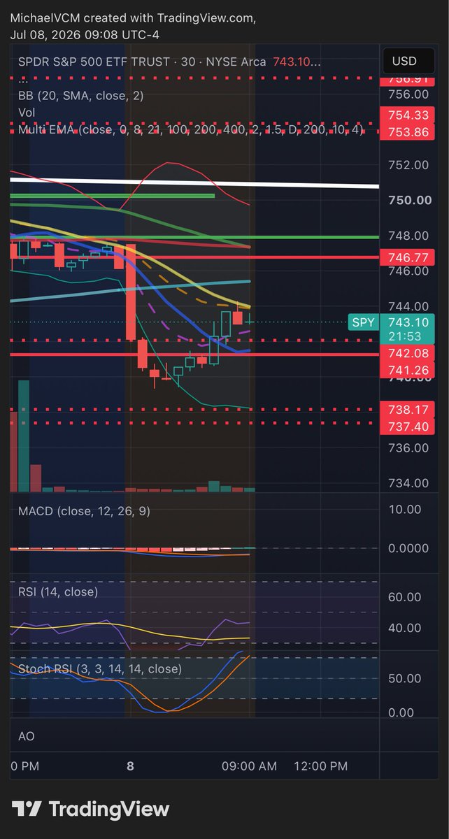 MichaelPBento's tweet photo. Based on the $SPY pre market low and the 0dte put wall at 740, there is a good chance we revisit 739 during the session. 746.77 remains the key level that needs to be reclaimed if bulls want to have a chance at 750. https://t.co/VnjRW3t0SS