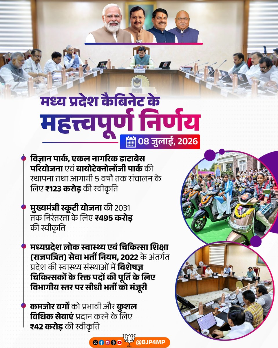 BJP4MP's tweet photo. मध्यप्रदेश कैबिनेट के महत्वपूर्ण निर्णय। 

#CabinetMP https://t.co/R6XvPfHNrr