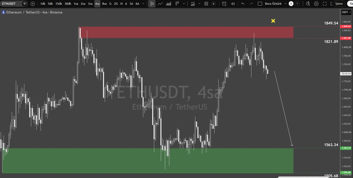 sinyal_sepeti's tweet photo. EthUsdt H4 🧐✌️
#dolar #bofa #powell #fomc #fed #faiz #forex #fx #xauusd #dax #dxy #dolartl #usdtry #forexanaliz #eurusd #usd #gautry #xautry #DOFER #borsa #btc #bitcoin #bist #xu100 https://t.co/VXWwFYvnEl