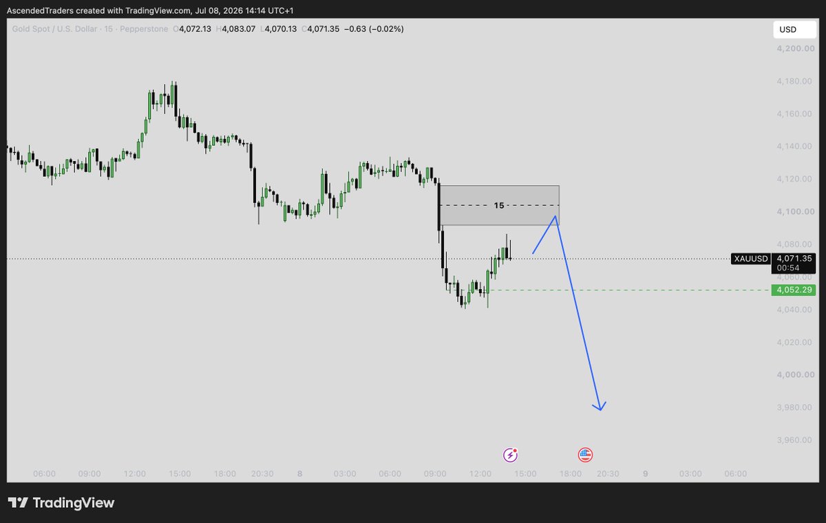JakeTradesICT's tweet photo. #XAUUSD thoughts?

Will you be selling or buying? https://t.co/l045DxUtnp