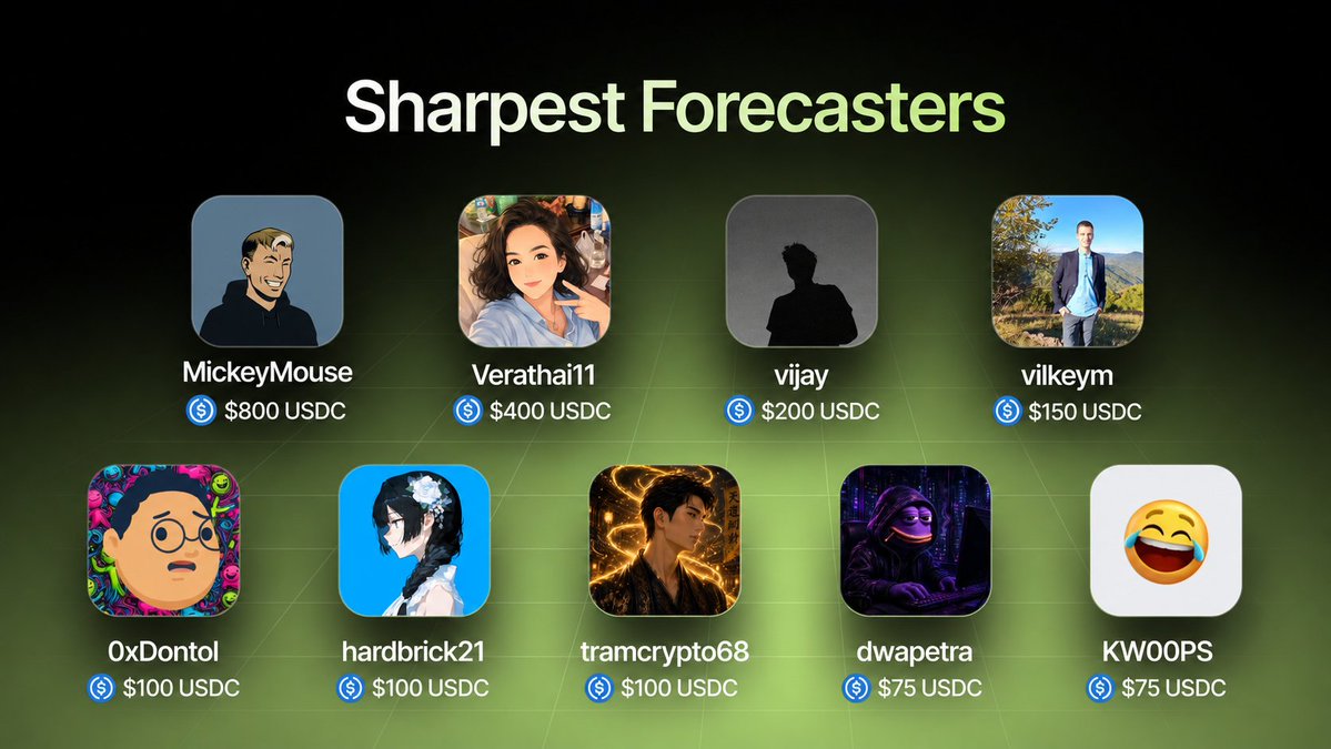 trepa_io's tweet photo. Sharpest Forecaster

Rewarding the users with the highest all-time CAR across the contest.

Winners:
@SVMickey_, @verathai11, @Vijaykv555, @vilkeym, @0xDontol, @barton6026, @tramcrypto68, @petr1745249, @w00pssss1 https://t.co/q8uB75WUCg