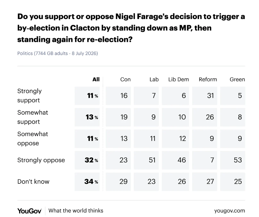 dave43law's tweet photo. Britons tend to oppose Nigel Farage by-election

Overall the results seem to indicate a total cult mentality from Reform voters in the same way Trump uses the MAGA base https://t.co/rJvLchaDHS