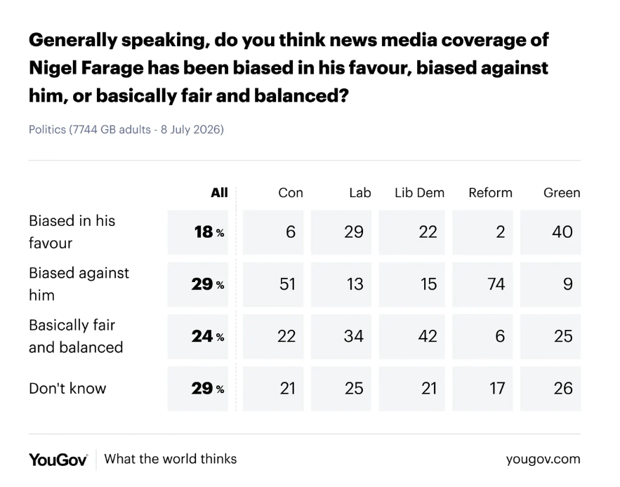 dave43law's tweet photo. Britons tend to oppose Nigel Farage by-election

Overall the results seem to indicate a total cult mentality from Reform voters in the same way Trump uses the MAGA base https://t.co/rJvLchaDHS