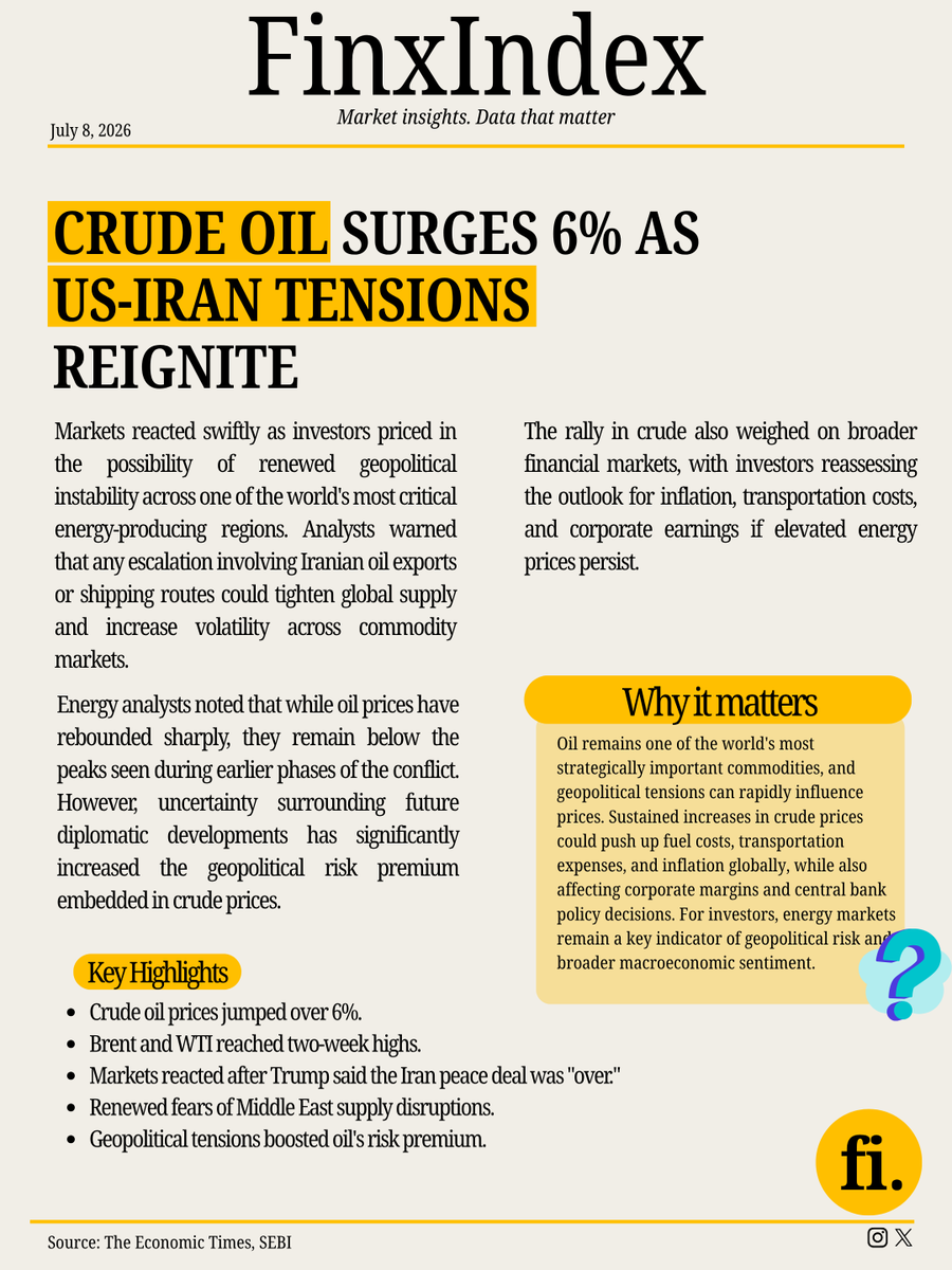 finxindex's tweet photo. 🚨 Crude oil jumps 6% as US-Iran tensions reignite.

Rising geopolitical tensions have pushed oil prices higher, raising concerns over global supply and inflation.

👉 Read the full breakdown &amp; market summary on FinxIndex.

#CrudeOil #OilPrices #Markets #Finance #Investing https://t.co/VZq9DARgdQ