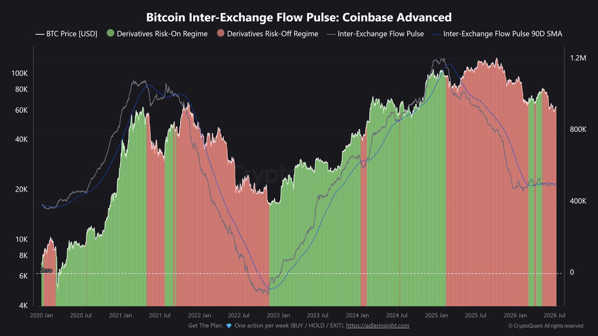 RobynHD's tweet photo. Der US-Bitcoin-Markt befindet sich derzeit weiterhin in einer Risk-off-Phase. Das bedeutet, dass große Marktteilnehmer momentan eher vorsichtig agieren und weniger Risiko eingehen.

Ein wichtiger Indikator dafür sind die Bitcoin-Flüsse über Coinbase Advanced, eine Handelsplattform, die vor allem von institutionellen Investoren in den USA genutzt wird.

Diese Kapitalflüsse bleiben aktuell schwach, was darauf hindeutet, dass von dieser Investorengruppe derzeit noch keine starke Kaufnachfrage ausgeht.

Gleichzeitig gibt es bislang keine Anzeichen für eine nachhaltige Trendwende. Zwar kann es kurzfristig zu Erholungen kommen, doch die Dynamik reicht aktuell noch nicht aus, um von einem stabilen Aufwärtstrend zu sprechen.

Der US-Markt zeigt sich also weiterhin zurückhaltend. Institutionelle Investoren kaufen bislang nicht in großem Umfang, weshalb die Wahrscheinlichkeit für eine sofortige, nachhaltige Aufwärtsbewegung derzeit noch begrenzt ist. 👇🏽

https://t.co/M09cxpSJdk