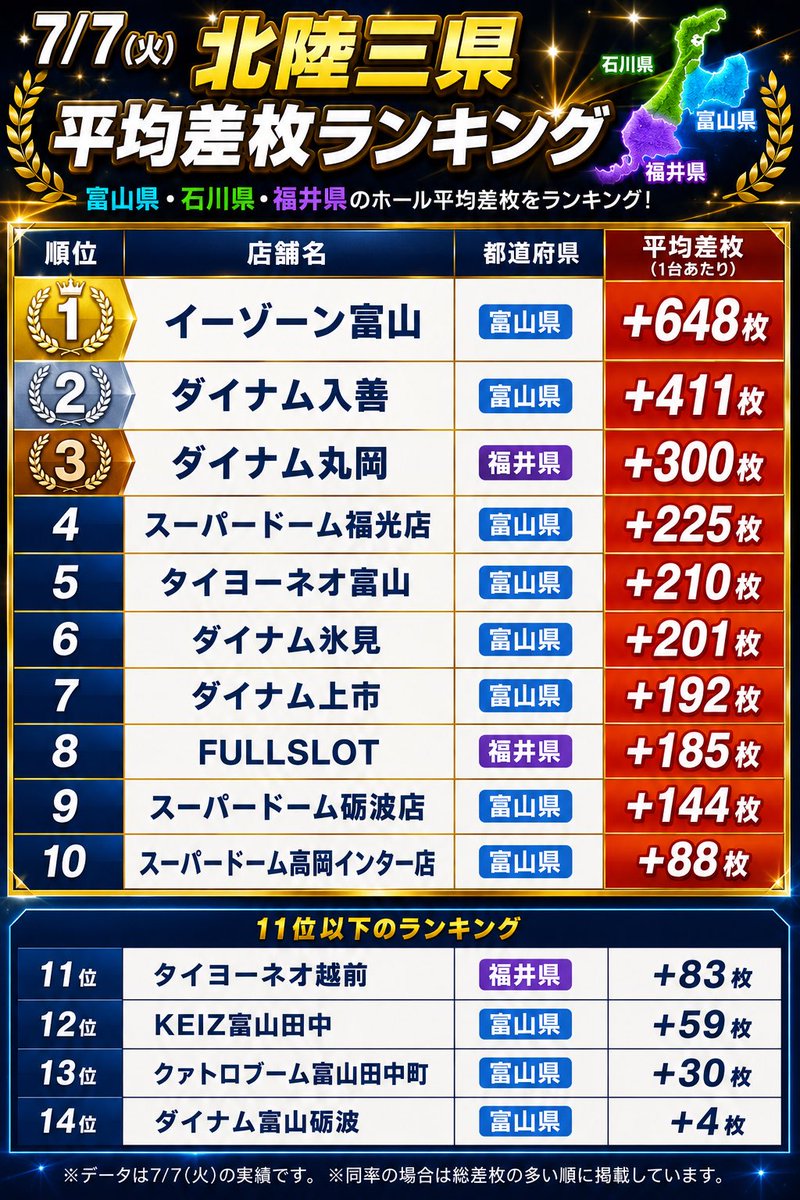 slot_manmai7's tweet photo. 7/7の北陸三県平均差枚ランキング👑

eZone富山が稼働率、差枚ともに圧巻の優勝🏆🌈
ダイナムは店舗によってという感じでしたね🤔

石川の店舗は等価ということもあり集計できたとこでプラス店なし...

来年の参考にどうぞ💁

※集計出来ないマルハン系列とDSGなどの非公開店は除外 https://t.co/sHgkVfAMDR