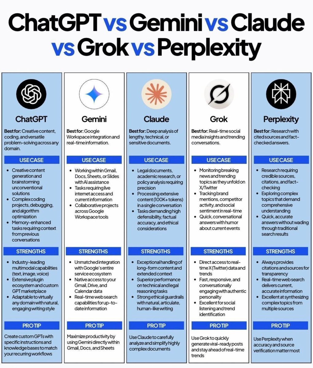 Lewes_Ai's tweet photo. ChatGPT vs Gemini vs Claude vs Grok vs Perplexity https://t.co/AjYkKjj0kF