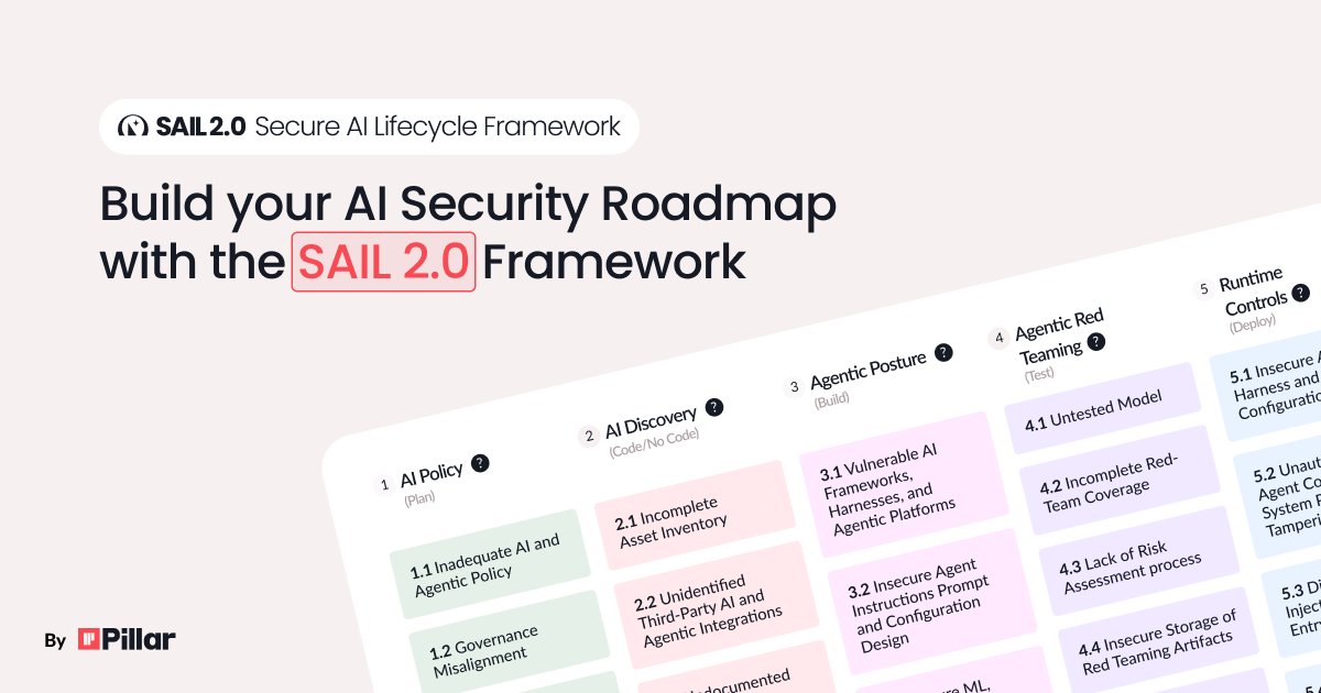 TheHackersNews's tweet photo. ⚡Just dropped: SAIL 2.0 - the free and open-source framework for agentic AI security.

SAIL v1 gained more than 50,000 downloads and helped security teams build practical AI security roadmaps.

Now, SAIL 2.0 evolves that foundation for the agentic landscape, bringing a practical, process-oriented approach to:

✅ Build an AI security roadmap and benchmark maturity, phase by phase.
✅ Drive vendor assessments and RFPs with agentic-literate questions.
✅ Turn standards mappings into compliance checklists across the EU AI Act, ISO 42001, OWASP, DASF, and AIUC-1.
✅ Prioritize controls by zone, asset, risk, and agent autonomy.

Download for free the PDF, or use the SAIL Skill: https://t.co/btXUJCaE6t