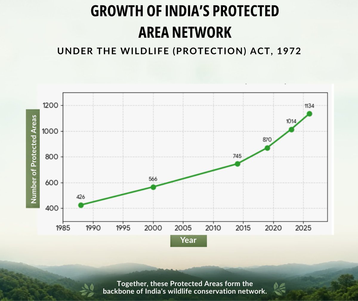 slothbear2026's tweet photo. 🌿 India's Protected Area Network: A Growing Commitment to Conservation

India's Protected Area (PA) network has grown steadily over the decades, reflecting the country's commitment to conserving wildlife and natural ecosystems.

From 426 Protected Areas in 1988, the network expanded to 1,134 Protected Areas, with the total protected area increasing from 1,09,652 km² to 1,87,592 km².

Beyond conserving ecosystems, Some Protected Areas are dedicated to iconic species and unique flora such as Gir NP (Asiatic Lion), National Chambal Sanctuary (Gharial), Kutch Bustard Sanctuary (Great Indian Bustard), Barsey Rhododendron Sanctuary (Rhododendrons).

🐻 Could the Sloth Bear also have Protected Areas dedicated to its conservation?
Stay tuned to find out.

Source: ENVIS-WII & MoEFCC.

#ProjectSlothBear #ProtectedAreas #WildlifeConservation #NatureConservation #Biodiversity

@moefcc @CentralIfs @NationalCAMPA @wii_india @SACONCoimbatore @wii_eiacp @rameshpandeyifs @GobindsagarBha1 @RuchiBadola2 @CRamesh_WII @BivashPand34733 @Kramesh95 @amitwii @UpmaManral @ashishjangid22 @avinashyadv95 @utkarsh41995  @kaushikforwild @Hairypotter0777  
@Sindhoora_2001 @Suraj_Chauhan31 @niranjanKv2770 @Kavyak0204 @MitaliJadh34762