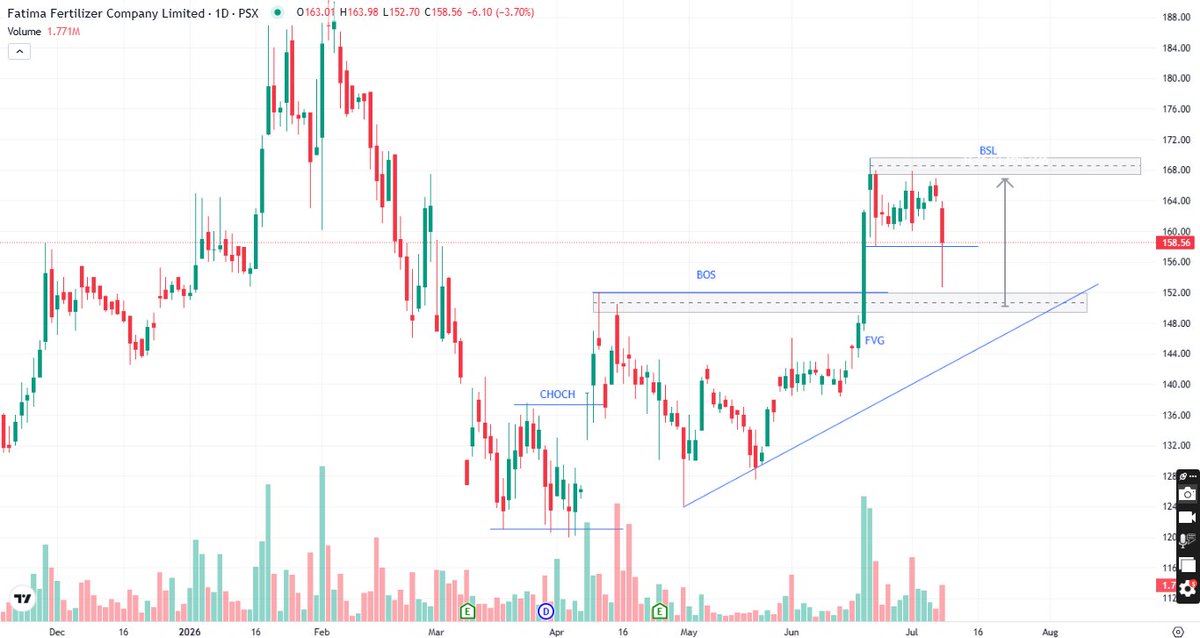 PsxAnalysis's tweet photo. #FATIMA β Fatima Fertilizer Company Limited 8-JULY Technical Analysis For more Analysis and details
WhatsApp channel LINK IN 1ST COMMENT
#FATIMA #FatimaFertilizer #PSX #PakistanStockExchange #StockAnalysis #PSXStocks #KSE100 #Trading #InvestingPakistan #ResilientTradingInstitute https://t.co/NxhP1t0QIN