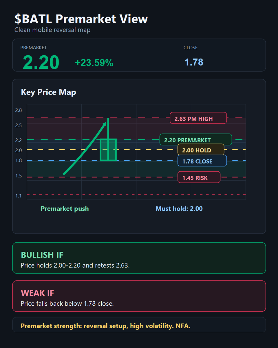 gabeedavis_'s tweet photo. $BATL  is showing strong premarket momentum.
After closing at 1.78, price pushed to 2.20 premarket, up +23.59%, with a spike as high as 2.63.
The key zone to hold is 2.00-2.20. If bulls defend it, a retest of 2.63 could be in play.
High volatility setup.
#BATL #Oil #Momentum #Premarket #stock